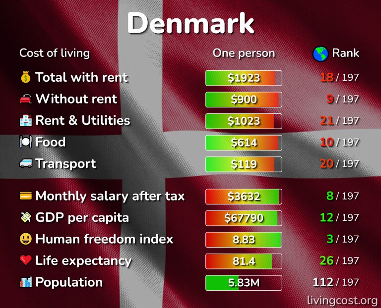 Cost of Living in Denmark: prices in 27 cities compared
